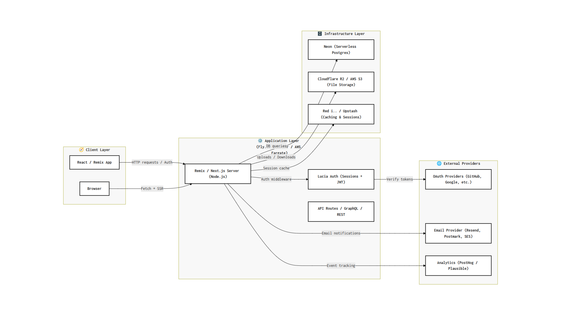 Future-proof SaaS infrastructure stack diagram